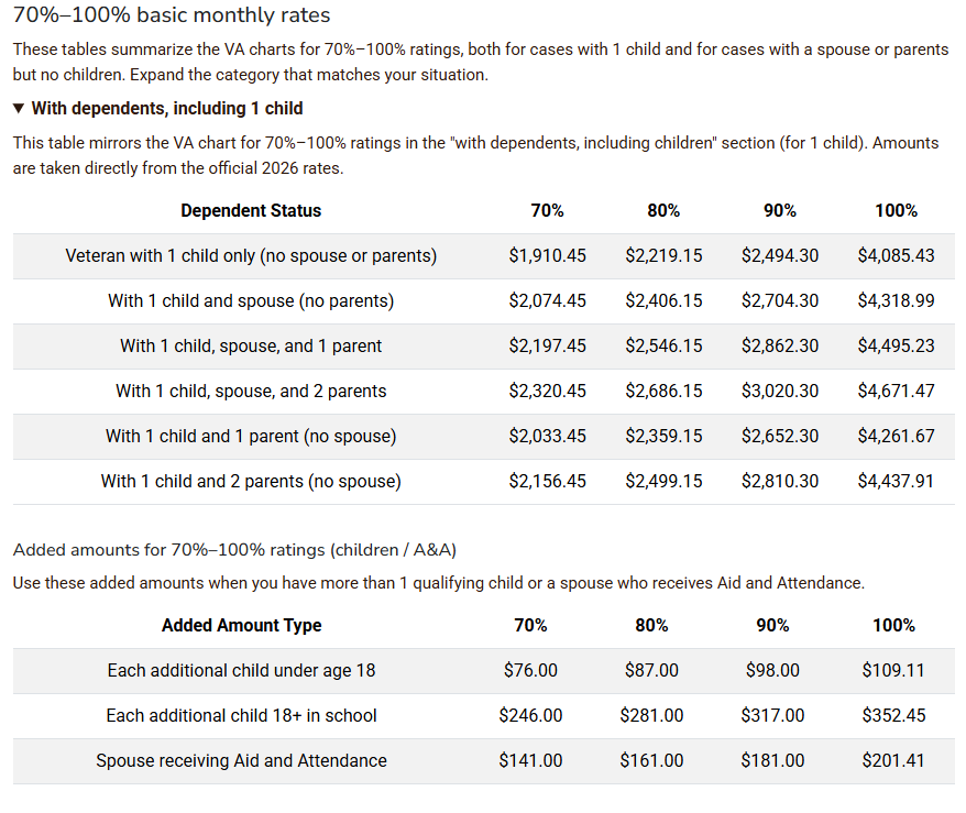 2026 VA disability rates